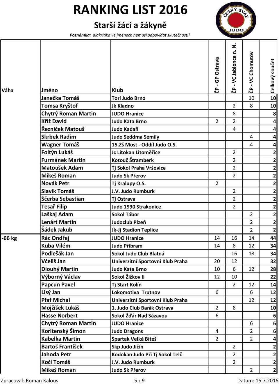 4 4 Foltýn Lukáš Jc Litokan Litoměřice 2 2 Furmánek Martin Kotouč Štramberk 2 2 Matoušek Adam Tj Sokol Praha Vršovice 2 2 Mikeš Roman Judo Sk Přerov 2 2 Novák Petr Tj Kralupy O.S. 2 2 Slavík Tomáš J.