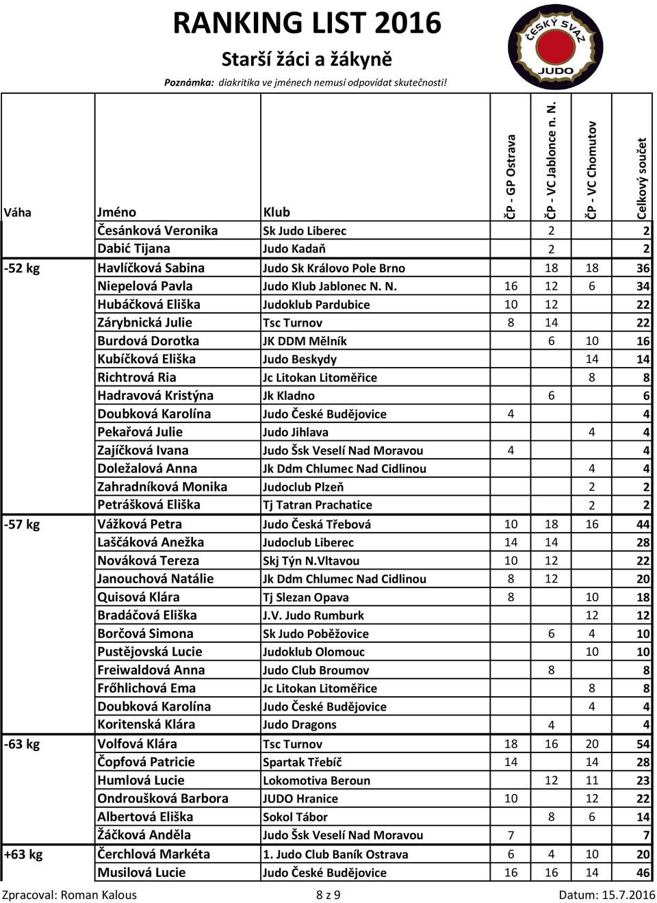 N. 16 12 6 34 Hubáčková Eliška Judoklub Pardubice 10 12 22 Zárybnická Julie Tsc Turnov 8 14 22 Burdová Dorotka JK DDM Mělník 6 10 16 Kubíčková Eliška Judo Beskydy 14 14 Richtrová Ria Jc Litokan