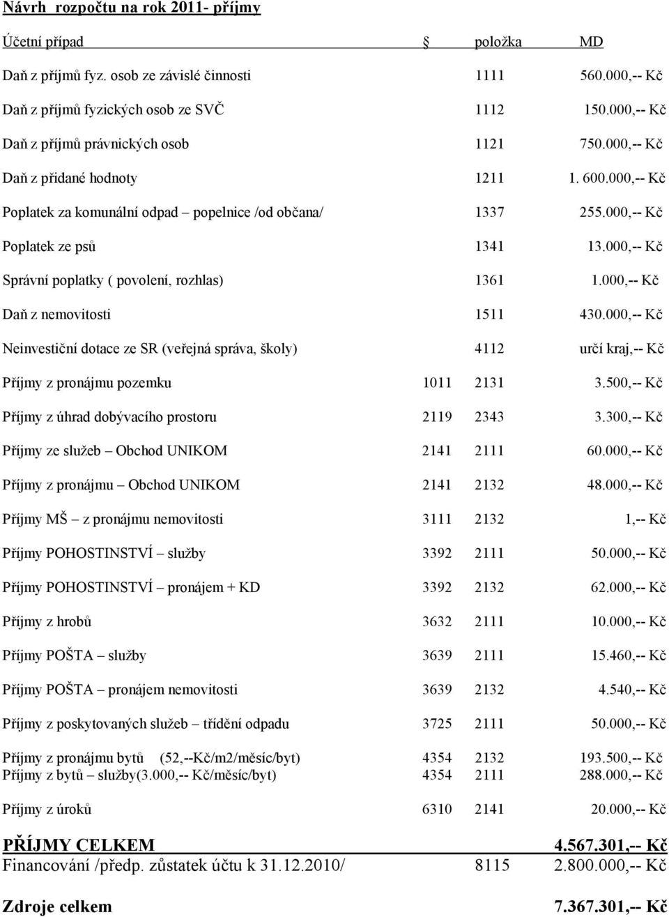 000,-- Kč Správní poplatky ( povolení, rozhlas) 1361 1.000,-- Kč Daň z nemovitosti 1511 430.