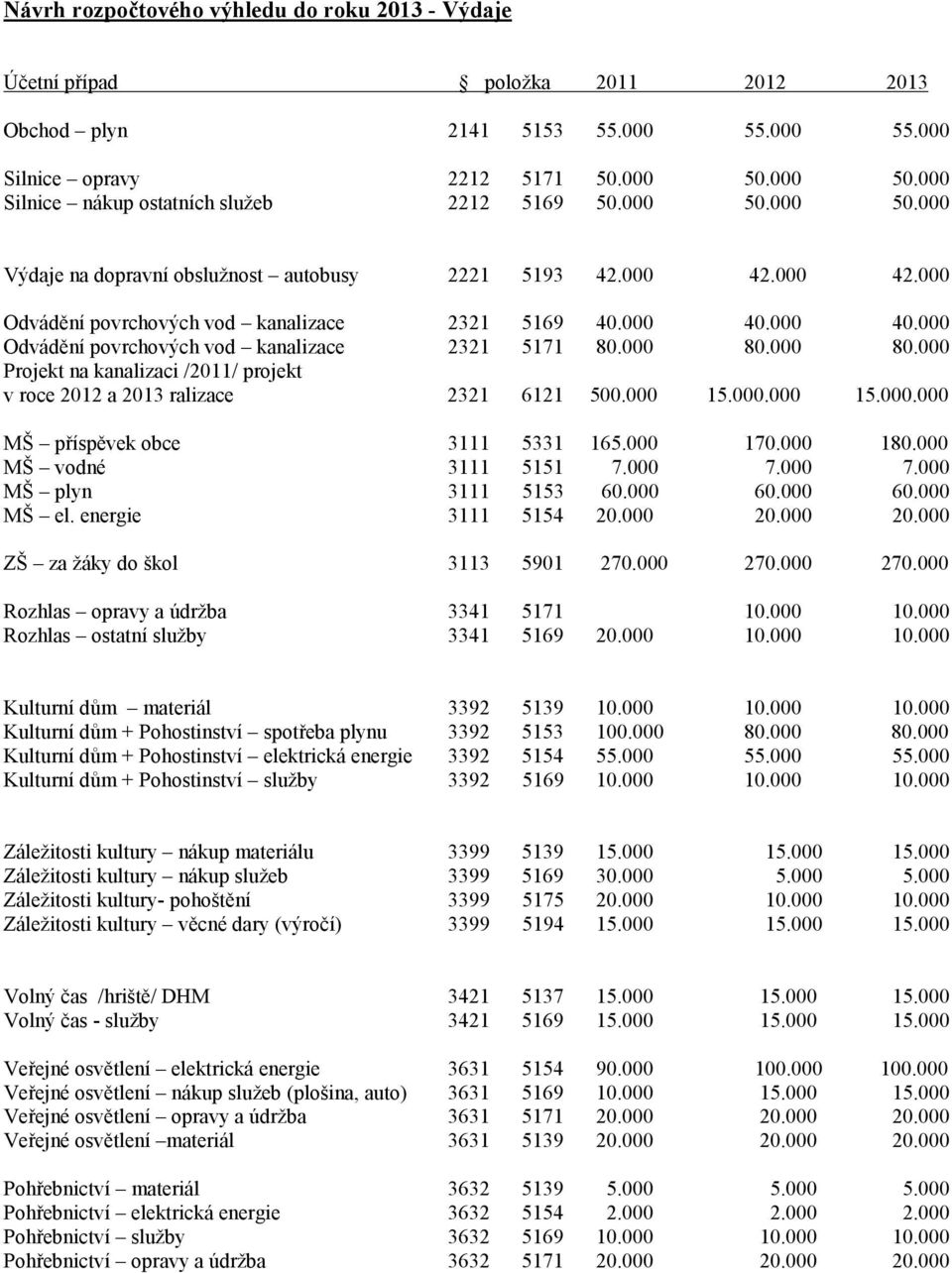 000 40.000 Odvádění povrchových vod kanalizace 2321 5171 80.000 80.000 80.000 Projekt na kanalizaci /2011/ projekt v roce 2012 a 2013 ralizace 2321 6121 500.000 15.000.000 15.000.000 MŠ příspěvek obce 3111 5331 165.