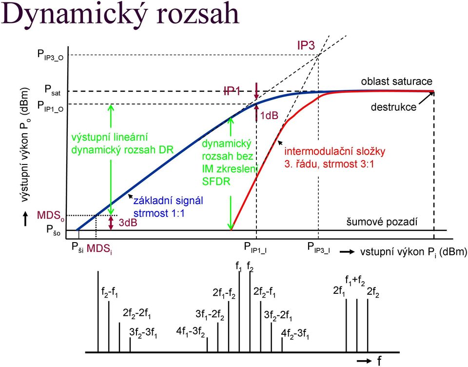 3. řádu, strmost 3:1 oblast saturace destrukce šumové pozadí P ši MDS i P IP1_I P IP3_I vstupní výkon P i (dbm)