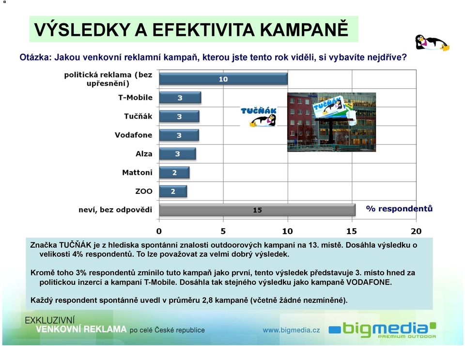 To lze považovat za velmi dobrý výsledek. Kromě toho 3% respondentů zmínilo tuto kampaň jako první, tento výsledek představuje 3.