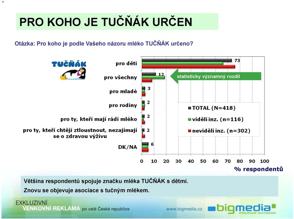 statisticky významný rozdíl Většina respondentů spojuje