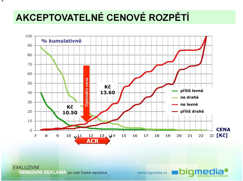 50 Optimální cena Kč 13.