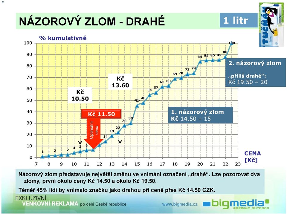 50 15 CENA [Kč] Názorový zlom představuje největší změnu ve vnímání označení drahé.