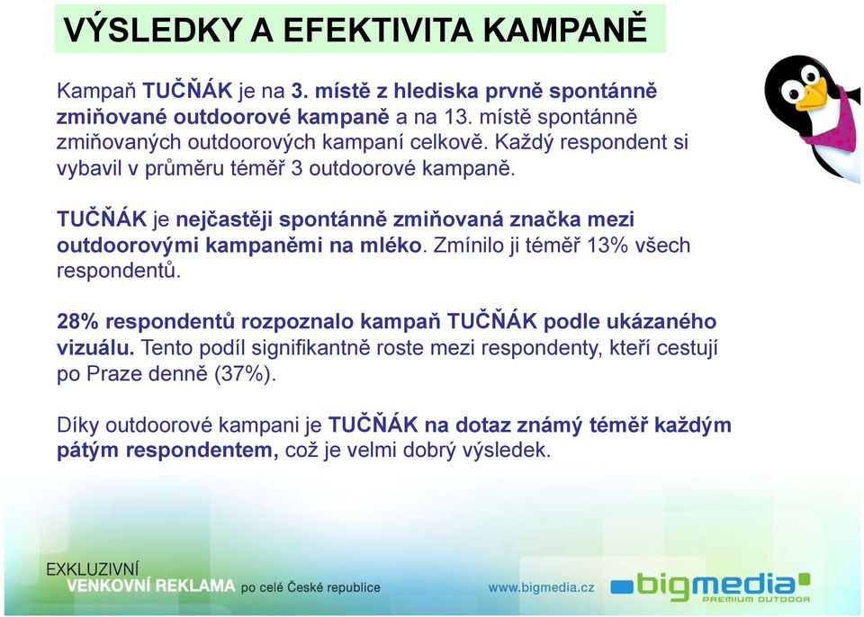 TUČŇÁK je nejčastěji spontánně zmiňovaná značka mezi outdoorovými kampaněmi na mléko. Zmínilo ji téměř 13% všech respondentů.