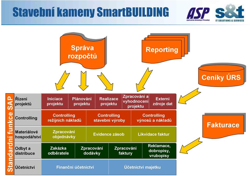 Zpracování dodávky Realizace projektu stavební výroby Evidence zásob Zpracování a vyhodnocení projektu Zpracování faktury Externí