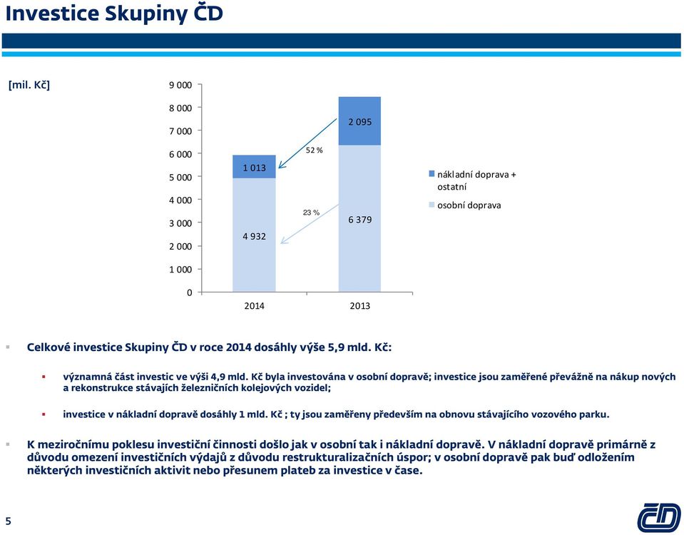 5,9 mld. Kč: významná část investic ve výši 4,9 mld.