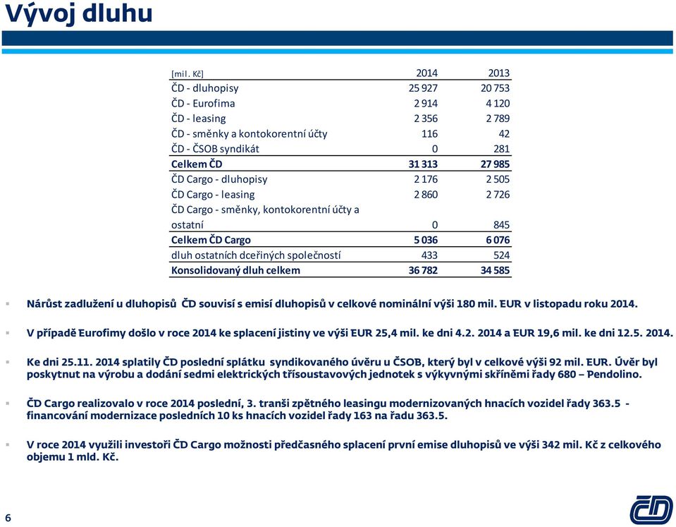 zadlužení u dluhopisů ČD souvisí s emisí dluhopisů v celkové nominální výši 180 mil. EUR v listopadu roku 2014. V případě Eurofimy došlo v roce 2014 ke splacení jistiny ve výši EUR 25,4 mil. ke dni 4.