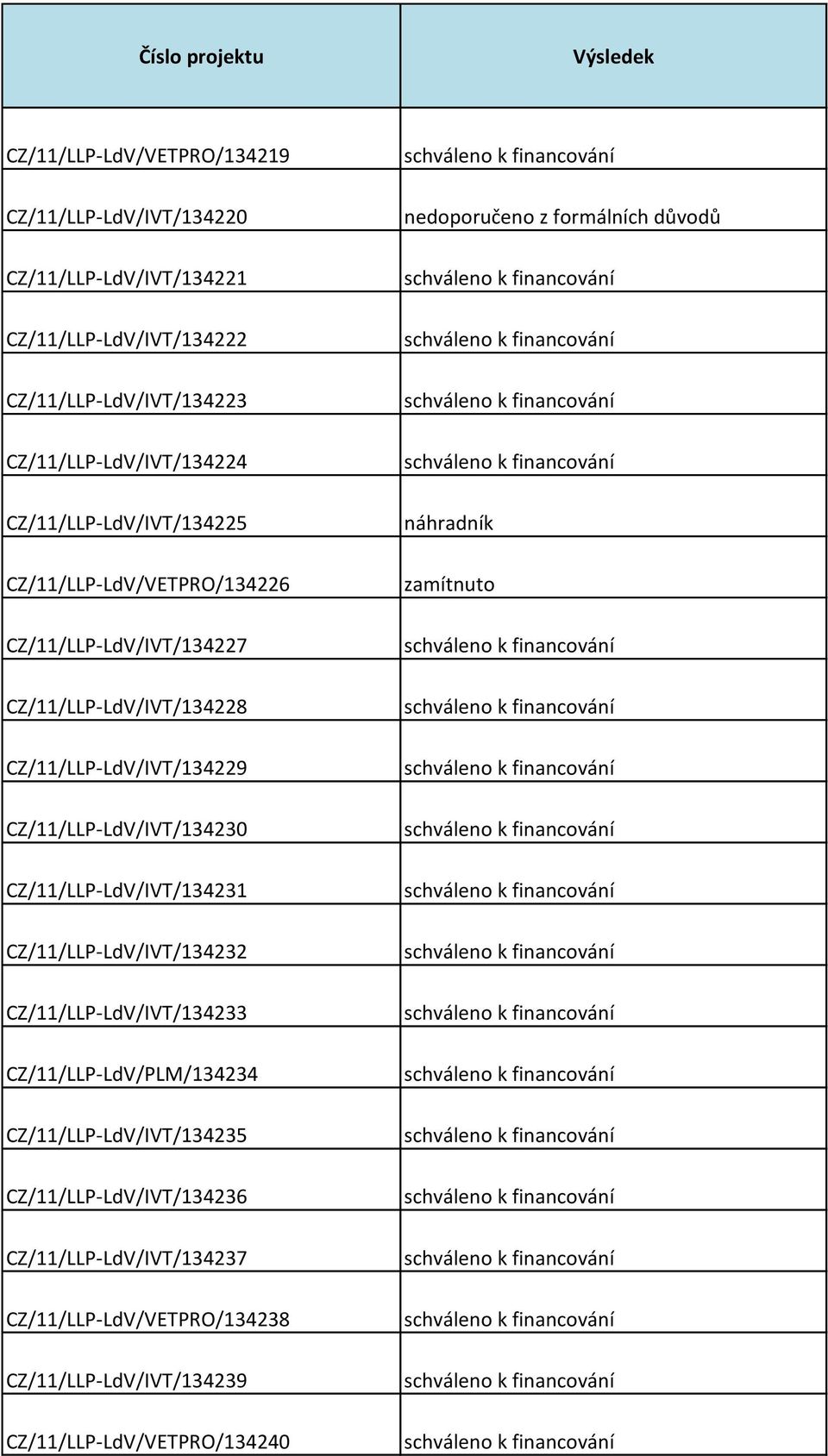 CZ/11/LLP-LdV/IVT/134229 CZ/11/LLP-LdV/IVT/134230 CZ/11/LLP-LdV/IVT/134231 CZ/11/LLP-LdV/IVT/134232 CZ/11/LLP-LdV/IVT/134233