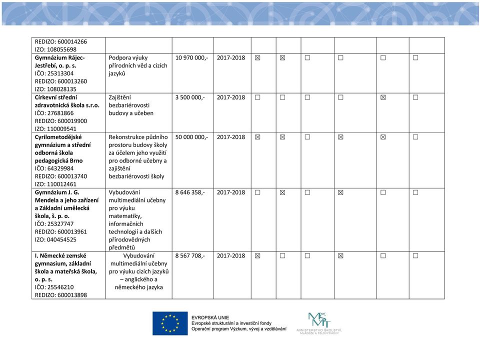 nická škola s.r.o. IČO: 27681866 REDIZO: 600019900 IZO: 110009541 Cyrilometodějské gymnázium a střední odborná škola pedagogická Brno IČO: 64329984 REDIZO: 600013740 IZO: 110012461 Gy