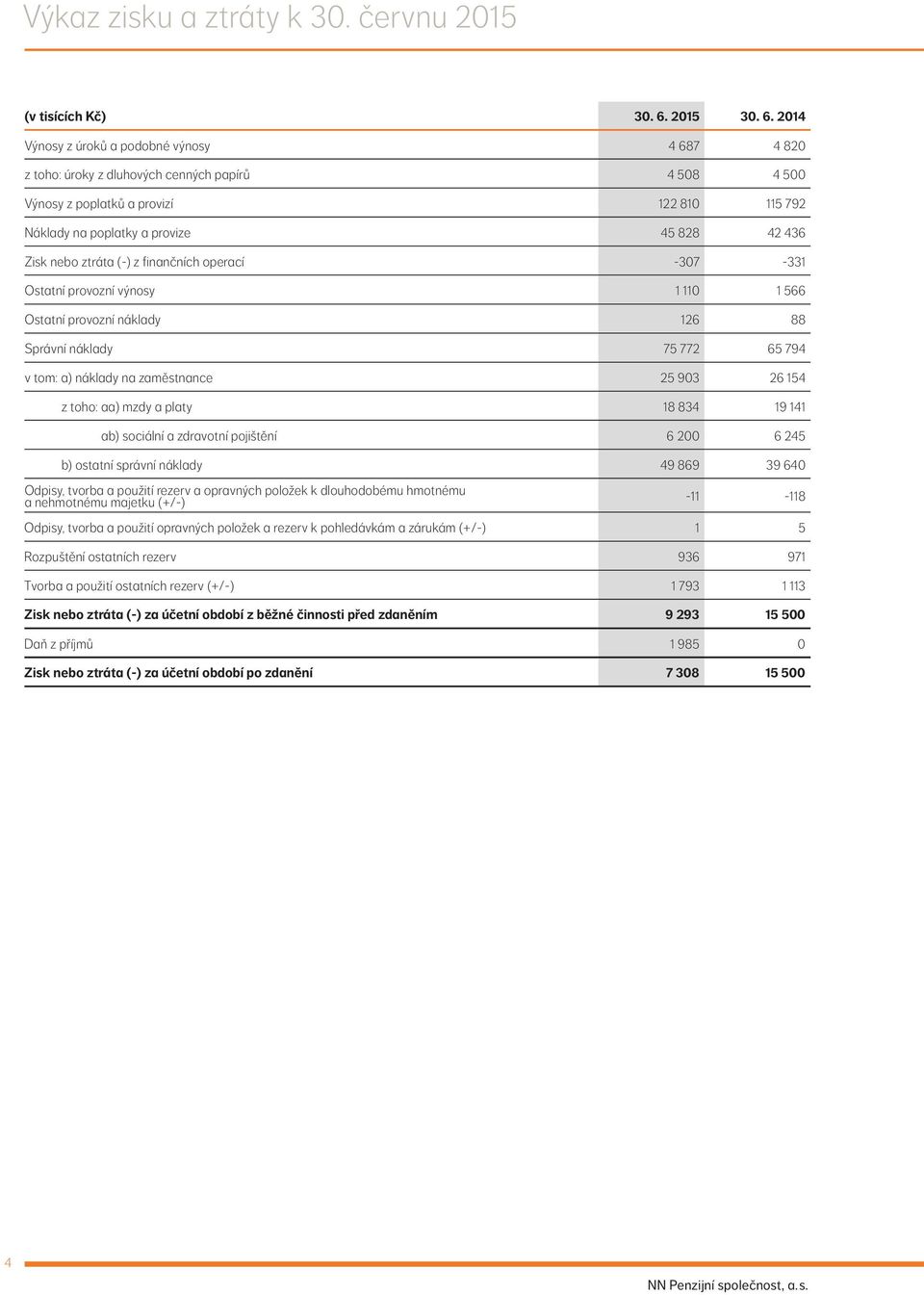 2014 Výnosy z úroků a podobné výnosy 4 687 4 820 z toho: úroky z dluhových cenných papírů 4 508 4 500 Výnosy z poplatků a provizí 122 810 115 792 Náklady na poplatky a provize 45 828 42 436 Zisk nebo