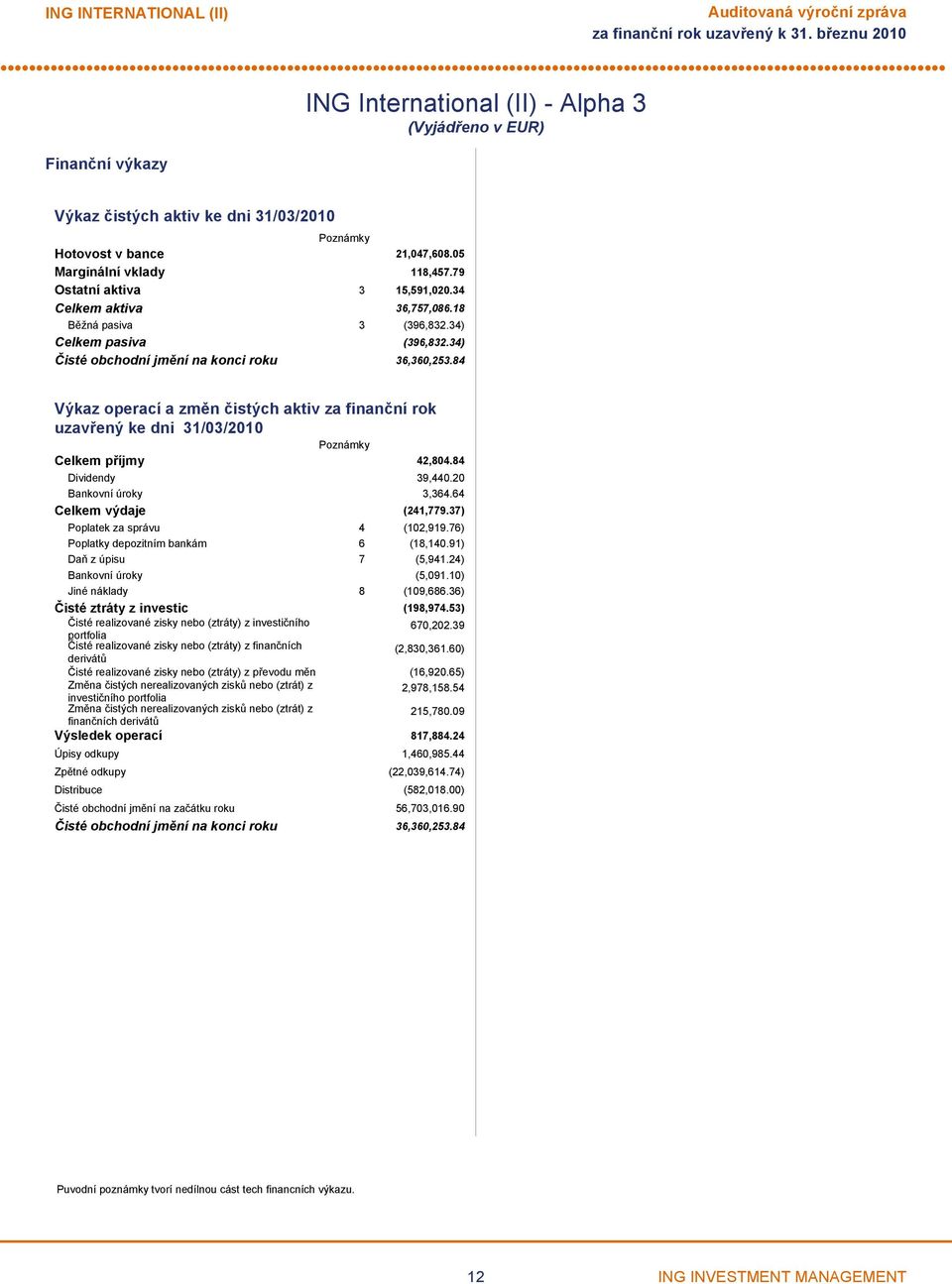 84 Výkaz operací a změn čistých aktiv za finanční rok uzavřený ke dni 31/03/2010 Poznámky Celkem příjmy 42,804.84 Dividendy 39,440.20 Bankovní úroky 3,364.64 Celkem výdaje (241,779.