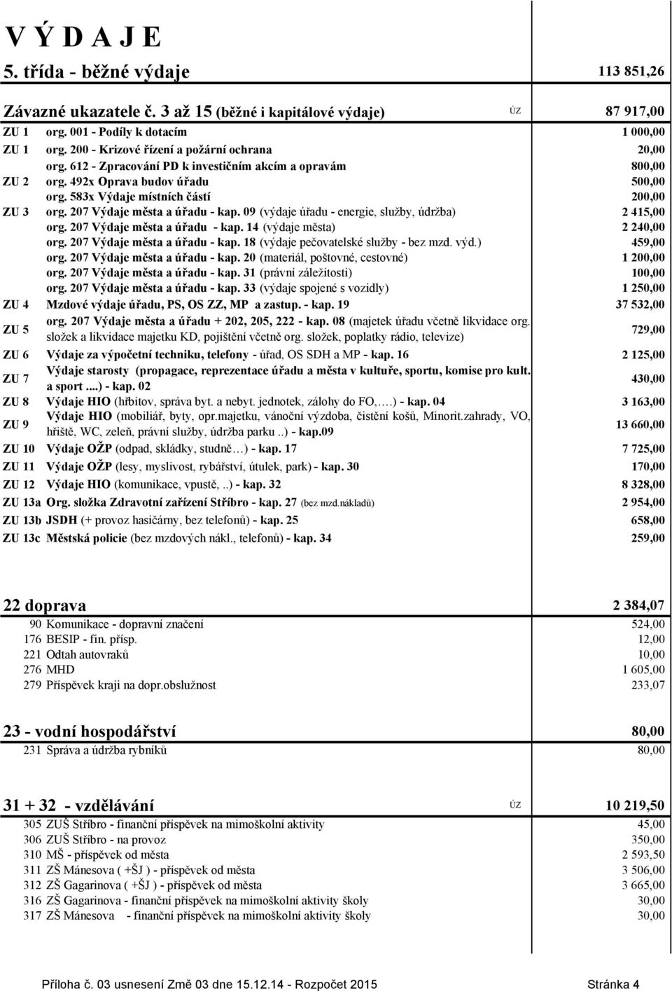 207 Výdaje města a úřadu - kap. 09 (výdaje úřadu - energie, služby, údržba) 2 415,00 org. 207 Výdaje města a úřadu - kap. 14 (výdaje města) 2 240,00 org. 207 Výdaje města a úřadu - kap. 18 (výdaje pečovatelské služby - bez mzd.