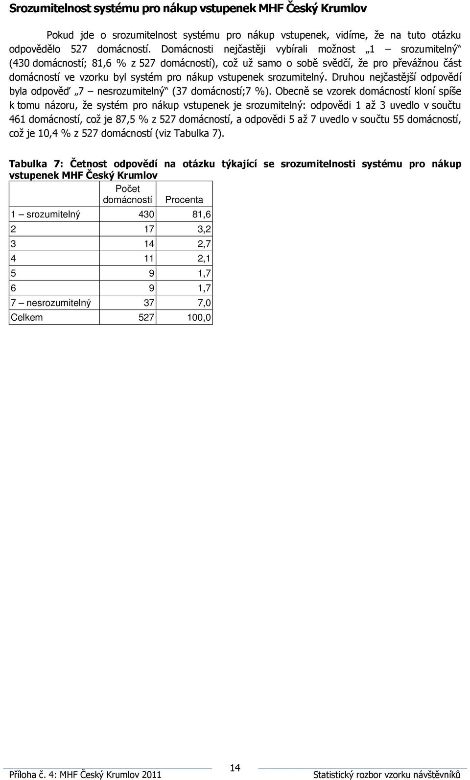 srozumitelný. Druhou nejčastější odpovědí byla odpověď 7 nesrozumitelný (37 domácností;7 %).