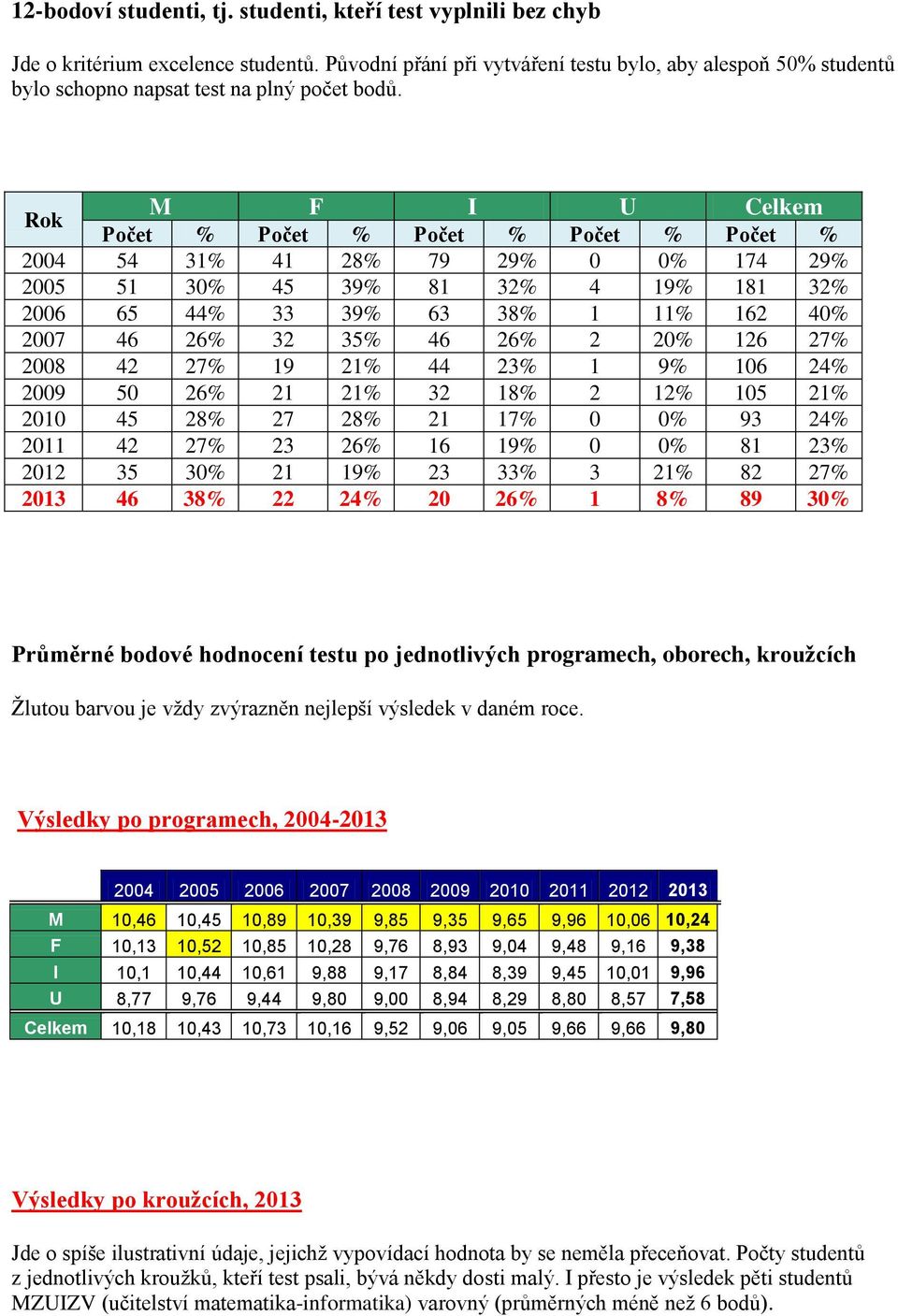 Rok M F I U Celkem Počet % Počet % Počet % Počet % Počet % 2004 54 31% 41 28% 79 29% 0 0% 174 29% 2005 51 30% 45 39% 81 32% 4 19% 181 32% 2006 65 44% 33 39% 63 38% 1 11% 162 40% 2007 46 26% 32 35% 46