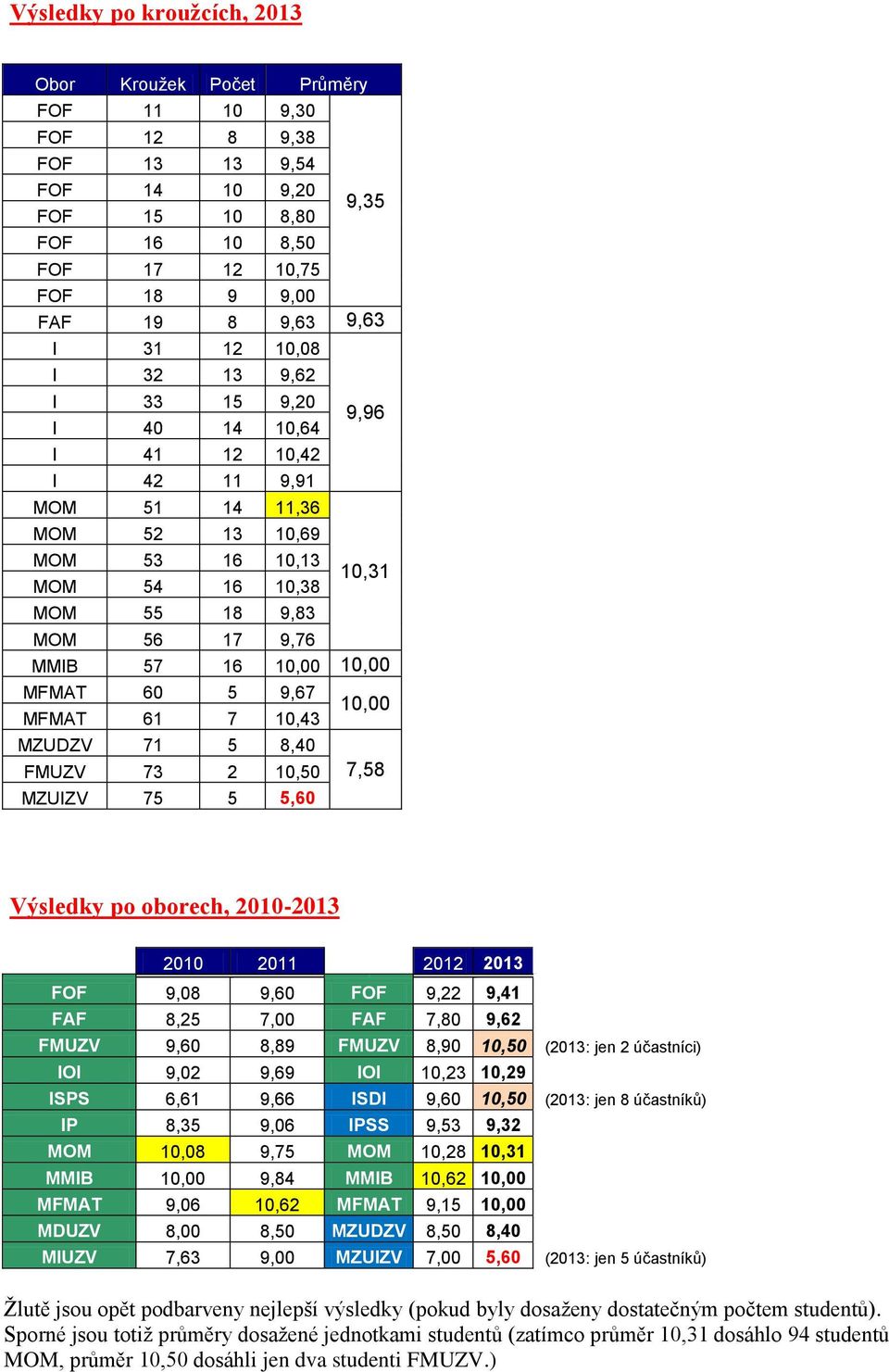 9,67 MFMAT 61 7 10,43 MZUDZV 71 5 8,40 FMUZV 73 2 MZUIZV 75 5 5,60 7,58 Výsledky po oborech, 2010-2013 2010 2011 2012 2013 FOF 9,08 9,60 FOF 9,22 9,41 FAF 8,25 7,00 FAF 7,80 9,62 FMUZV 9,60 8,89