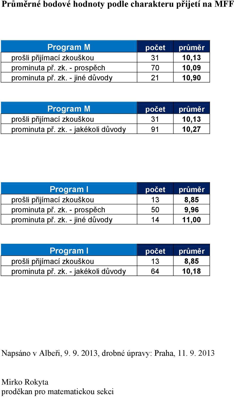 uškou 31 10,13 prominuta př. zk. - jakékoli důvody 91 10,27 Program I počet průměr prošli přijímací zkouškou 13 8,85 prominuta př. zk. - prospěch 50 9,96 prominuta př.