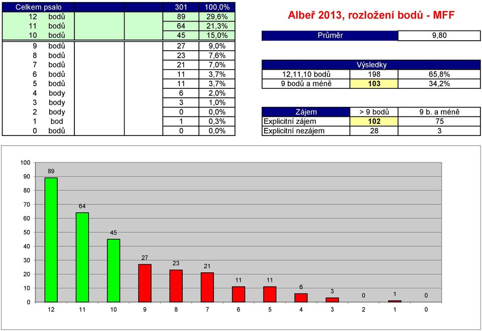 103 34,2% 4 body 6 2,0% 3 body 3 1,0% 2 body 0 0,0% Zájem > 9 bodů 9 b.