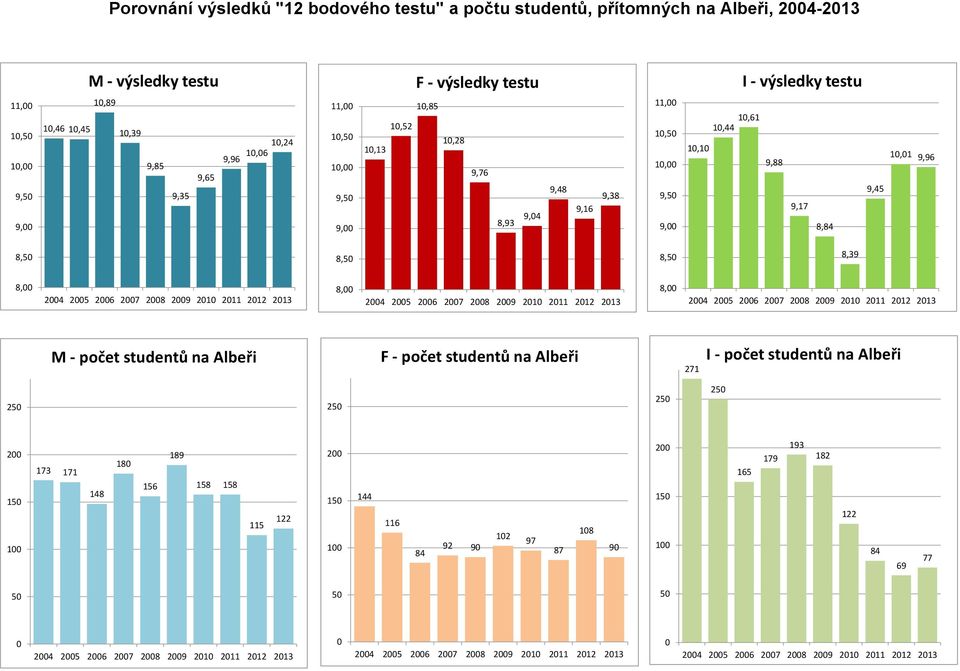 9,17 8,84 9,45 10,01 9,96 8,39 M - počet studentů na Albeři F - počet studentů na Albeři 271 I - počet studentů na Albeři 250 250 250 250 200
