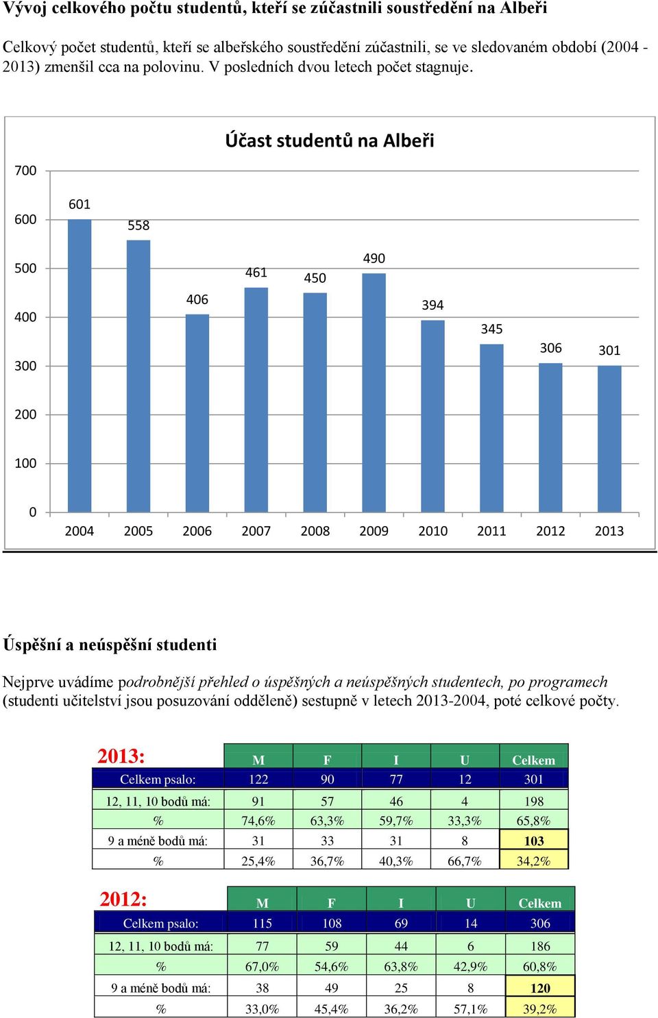 700 Účast studentů na Albeři 600 601 558 500 461 450 490 400 406 394 345 300 306 301 200 100 0 Úspěšní a neúspěšní studenti Nejprve uvádíme podrobnější přehled o úspěšných a neúspěšných studentech,