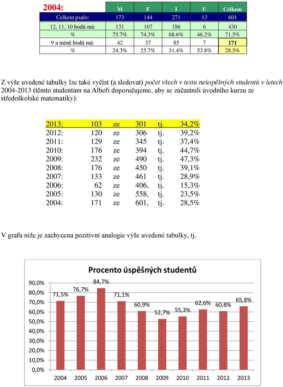 středoškolské matematiky): 2013: 103 ze 301 tj. 34,2% 2012: 120 ze 306 tj. 39,2% 2011: 129 ze 345 tj. 37,4% 2010: 176 ze 394 tj. 44,7% 2009: 232 ze 490 tj. 47,3% 2008: 176 ze 450 tj.