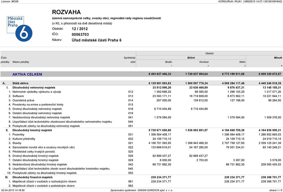 Dlouhodobý nehmotný majetek 33 512 898,20 23 636 460,89 9 876 437,31 13 145 155,31 1. Nehmotné výsledky výzkumu a vývoje 012 1 362 688,20 66 585,00 1 296 103,20 1 317 571,20 2.