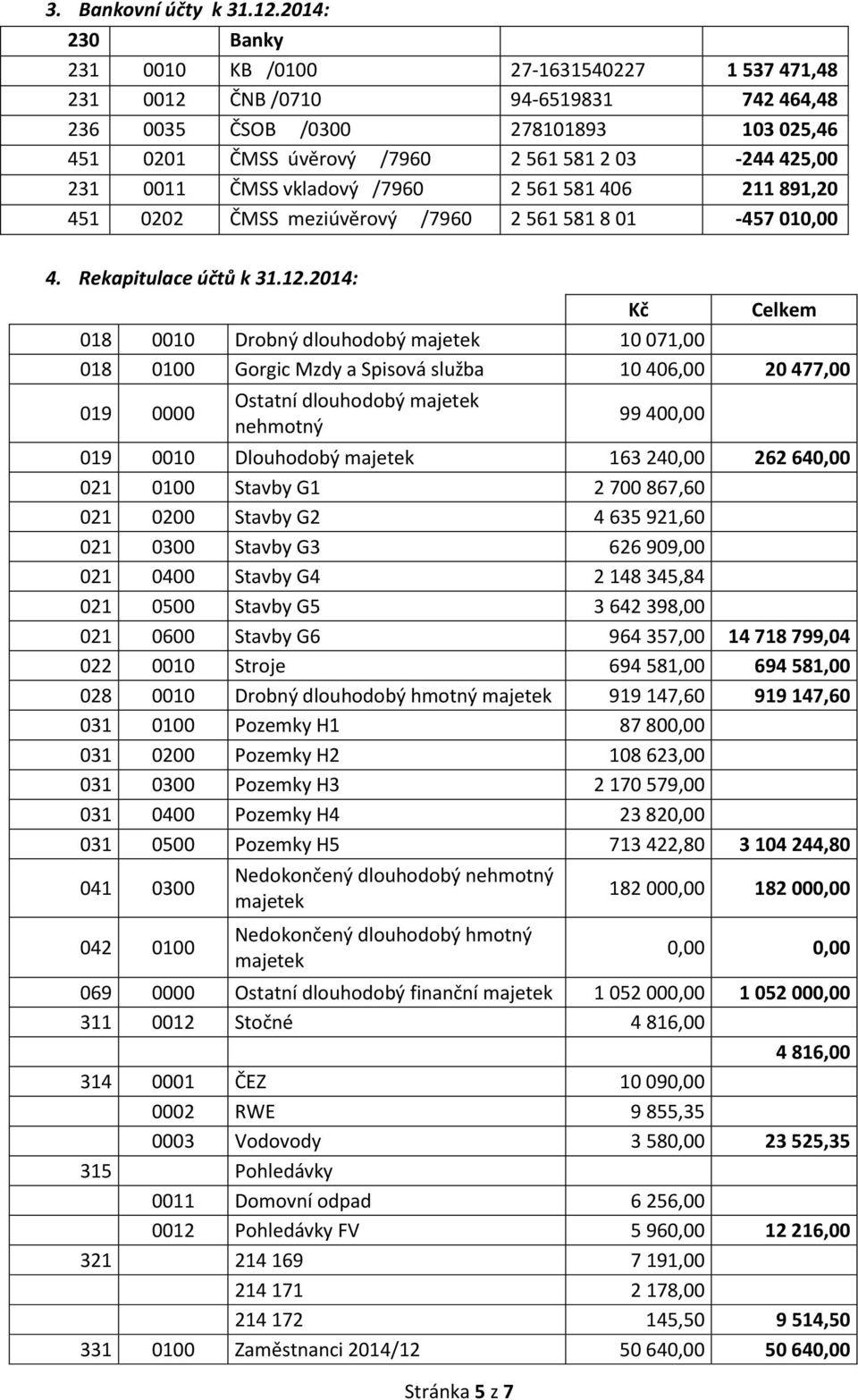 231 0011 ČMSS vkladový /7960 2 561 581 406 211 891,20 451 0202 ČMSS meziúvěrový /7960 2 561 581 8 01-457 010,00 4. Rekapitulace účtů k 31.12.