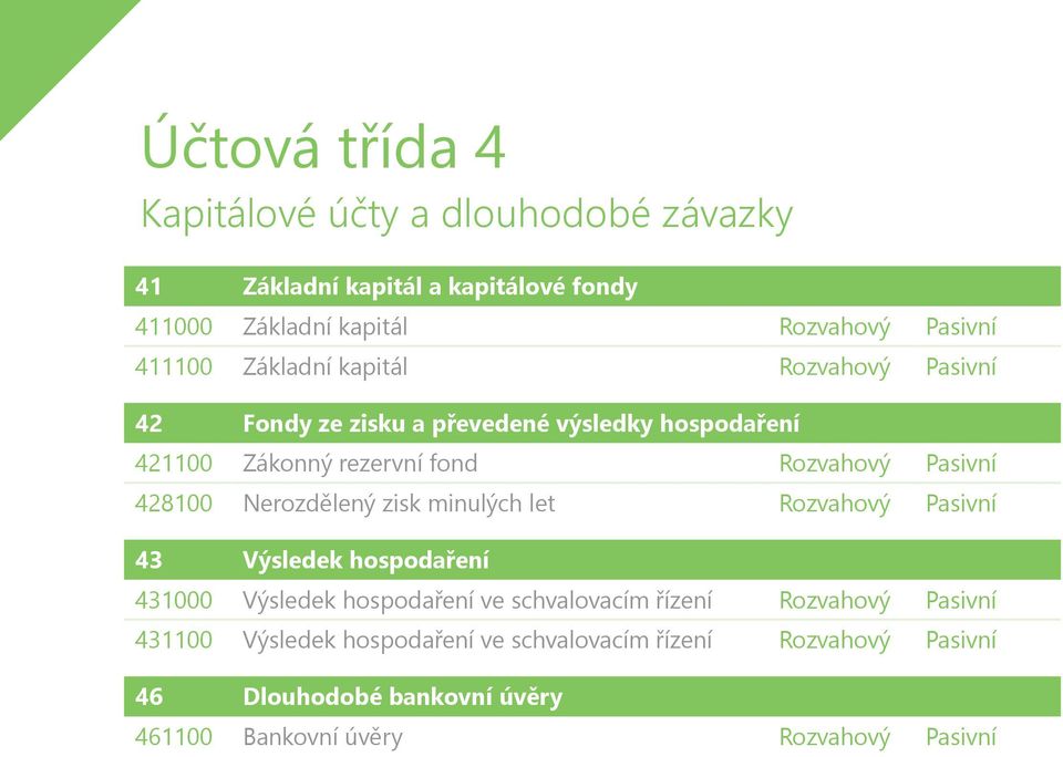 Pasivní 428100 Nerozdělený zisk minulých let Pasivní 43 Výsledek hospodaření 431000 Výsledek hospodaření ve schvalovacím