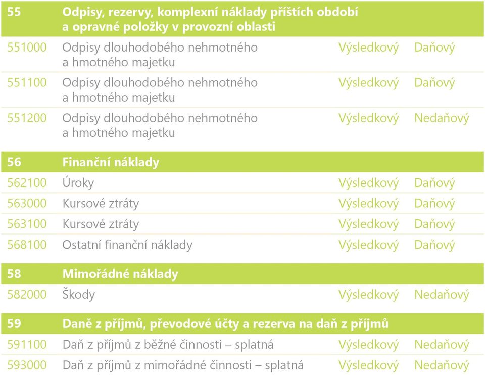 Úroky Daňový 563000 Kursové ztráty Daňový 563100 Kursové ztráty Daňový 568100 Ostatní finanční náklady Daňový 58 Mimořádné náklady 582000 Škody Nedaňový 59