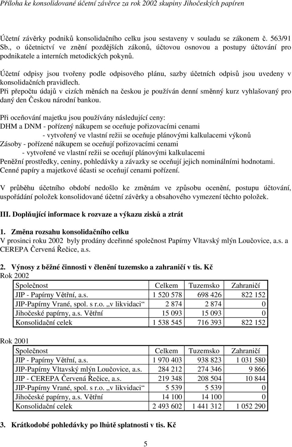 Účetní odpisy jsou tvořeny podle odpisového plánu, sazby účetních odpisů jsou uvedeny v konsolidačních pravidlech.