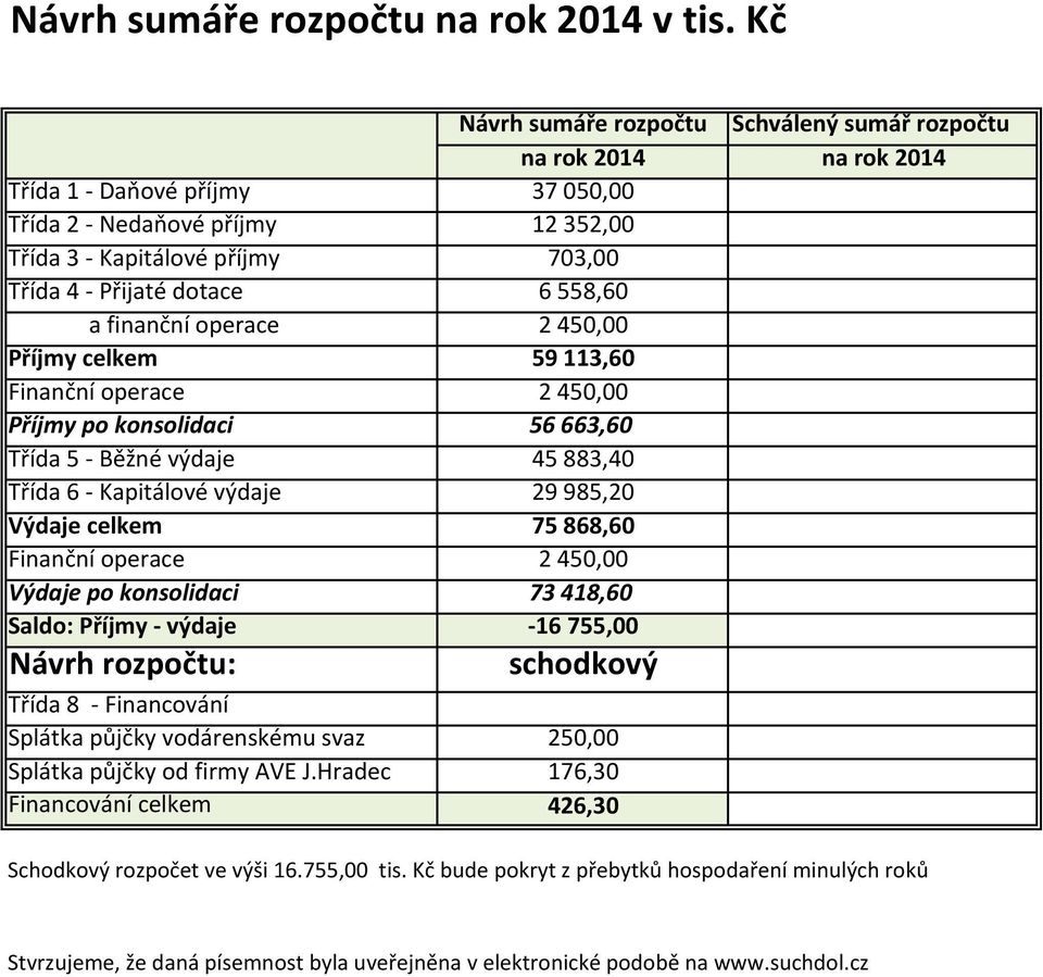 dotace 6 558,60 a finanční operace 2 450,00 Příjmy celkem 59 113,60 Finanční operace 2 450,00 Příjmy po konsolidaci 56 663,60 Třída 5 - Běžné výdaje 45 883,40 Třída 6 - Kapitálové výdaje 29 985,20