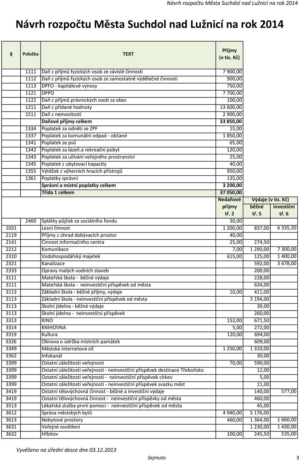 příjmy celkem 33 850,00 1334 Poplatek za odnětí ze ZPF 15,00 1337 Poplatek za komunální odpad - občané 1 850,00 1341 Poplatek ze psů 65,00 1342 Poplatek za lázeň.