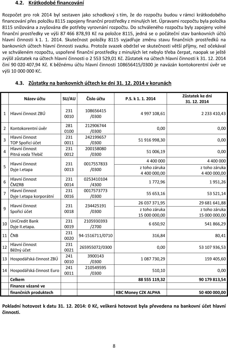 Do schváleného rozpočtu byly zapojeny volné finanční prostředky ve výši 87 466 878,93 Kč na položce 8115, jedná se o počáteční stav bankovních účtů hlavní činnosti k 1. 1. 2014.