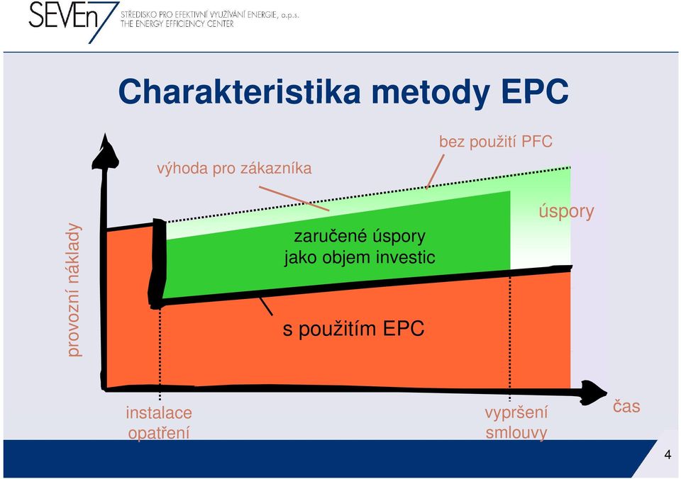 zaručené úspory jako objem investic s