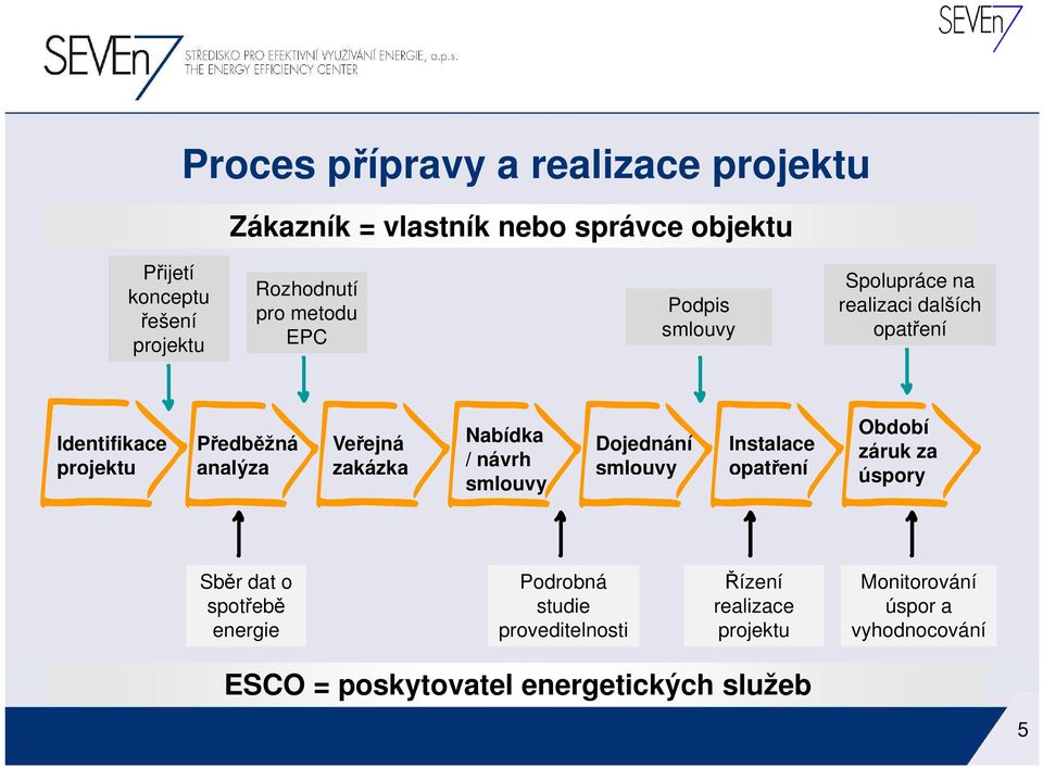 zakázka Nabídka / návrh smlouvy Dojednání smlouvy Instalace opatření Období záruk za úspory Sběr dat o spotřebě energie