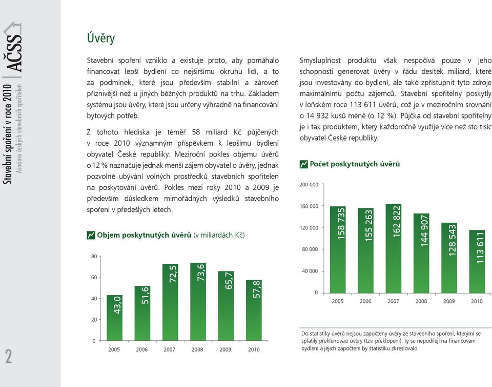 Z tohoto hlediska je téměř 58 miliard Kč půjčených v roce 21 významným příspěvkem k lepšímu bydlení obyvatel České republiky.