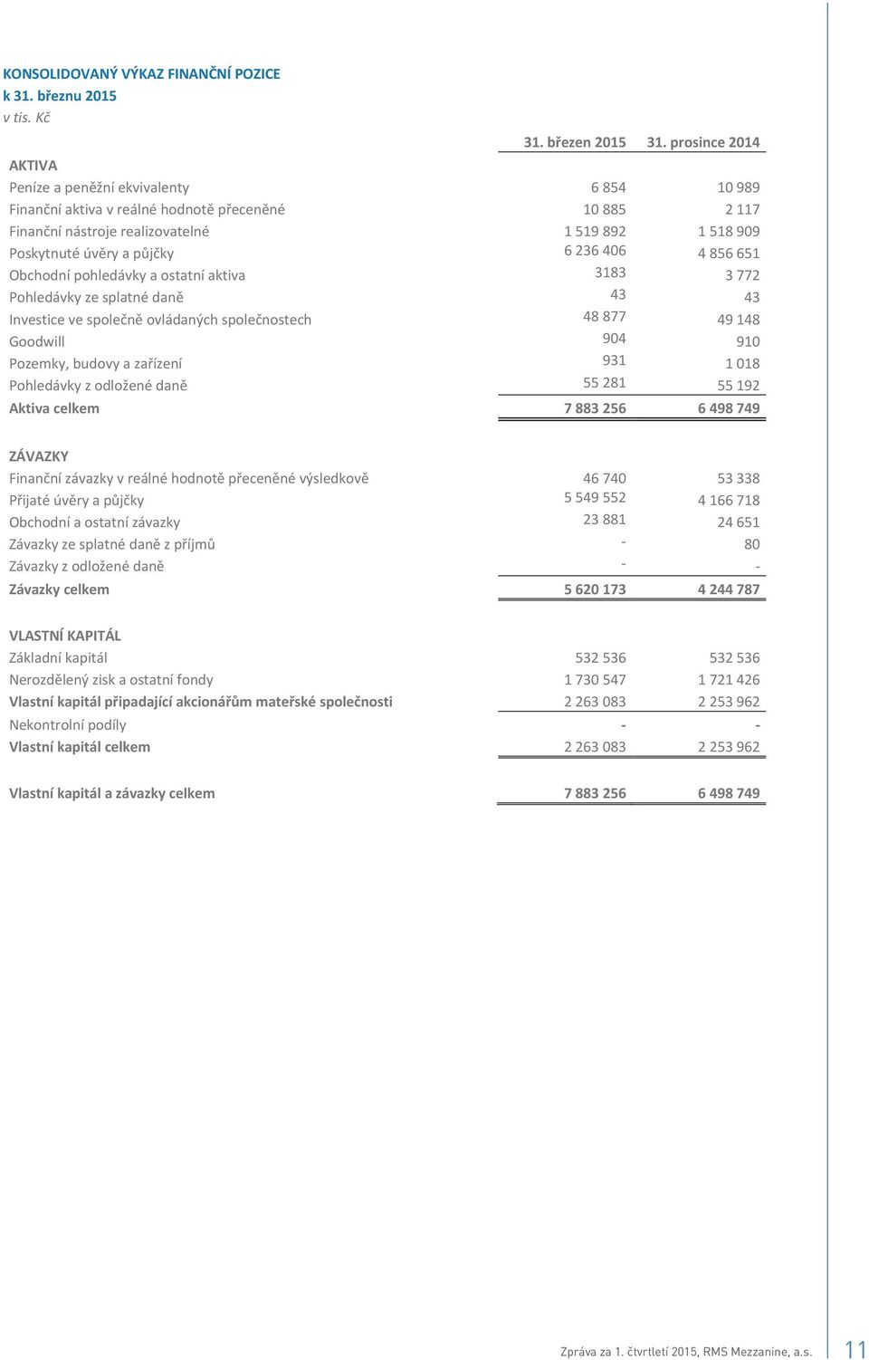 Obchodnípohledávkyaostatníaktiva 3183 3772 Pohledávkyzesplatnédan 43 43 Investicevespolenovládanýchspolenostech 48877 49148 Goodwill 904 910 Pozemky,budovyazaízení 931 1018 Pohledávkyzodloženédan