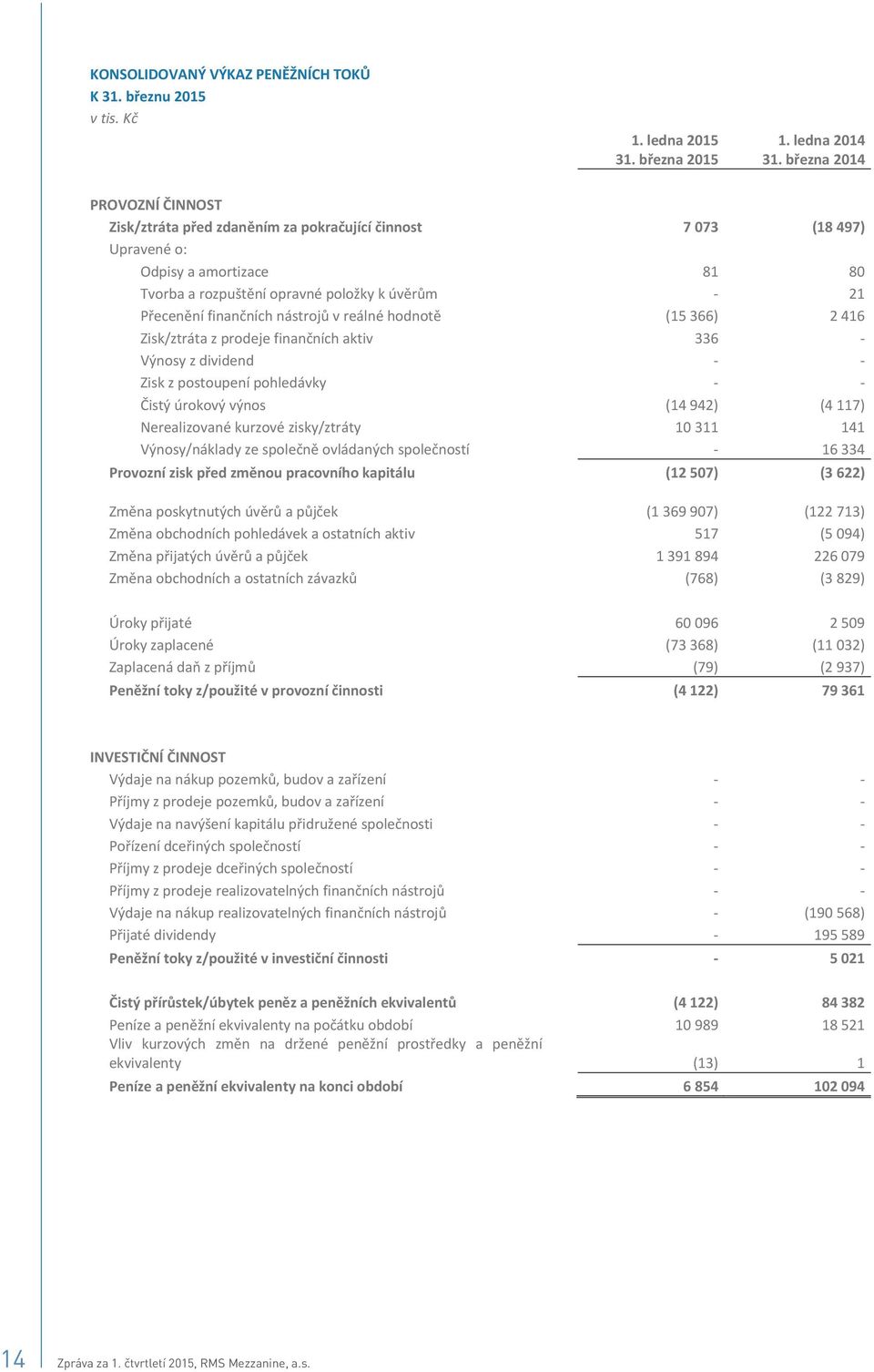 2416 Zisk/ztrátazprodejefinanníchaktiv 336 Výnosyzdividend Ziskzpostoupenípohledávky istýúrokovývýnos (14942) (4117) Nerealizovanékurzovézisky/ztráty 10311 141