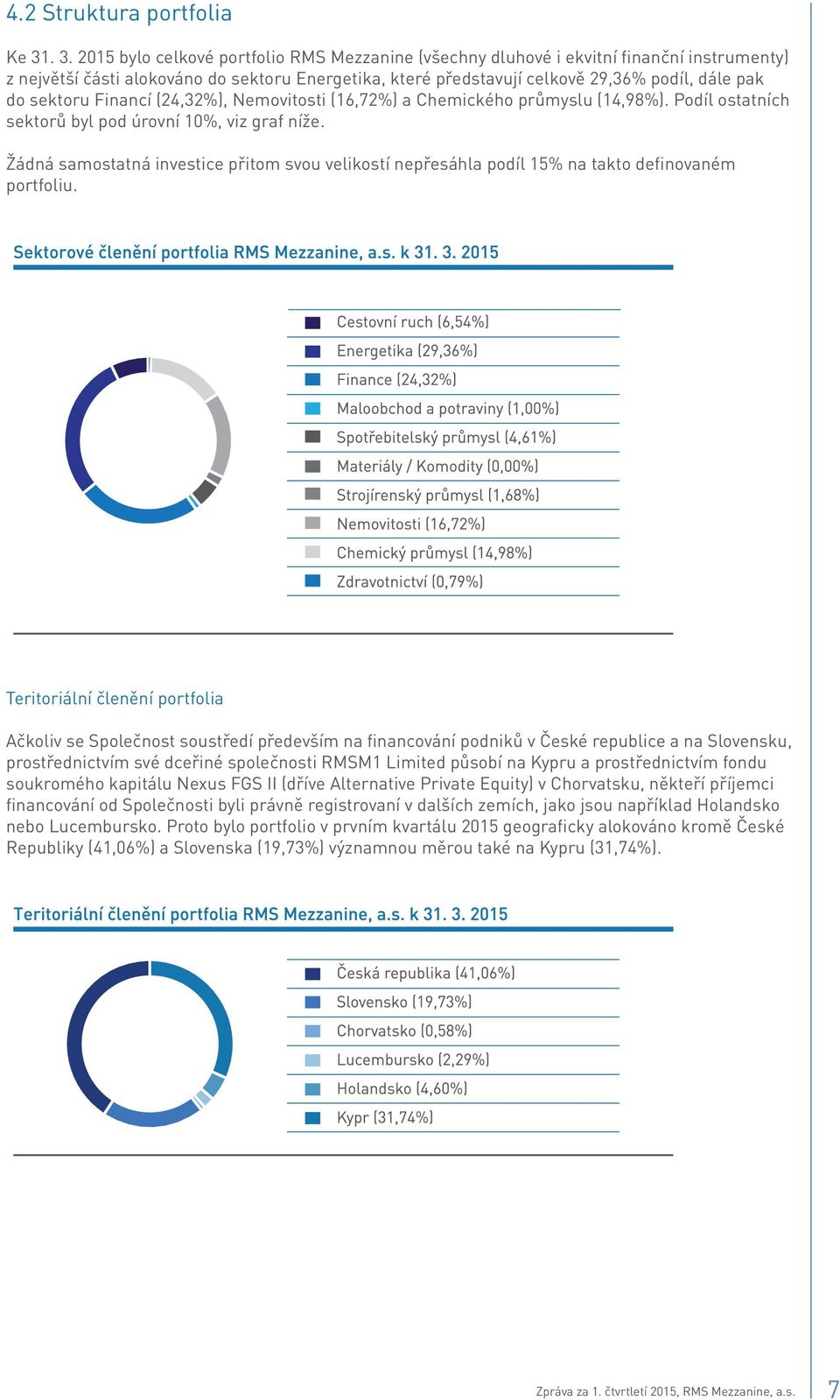 sektoru Financí (24,32%), Nemovitosti (16,72%) a Chemického průmyslu (14,98%). Podíl ostatních sektorů byl pod úrovní 10%, viz graf níže.