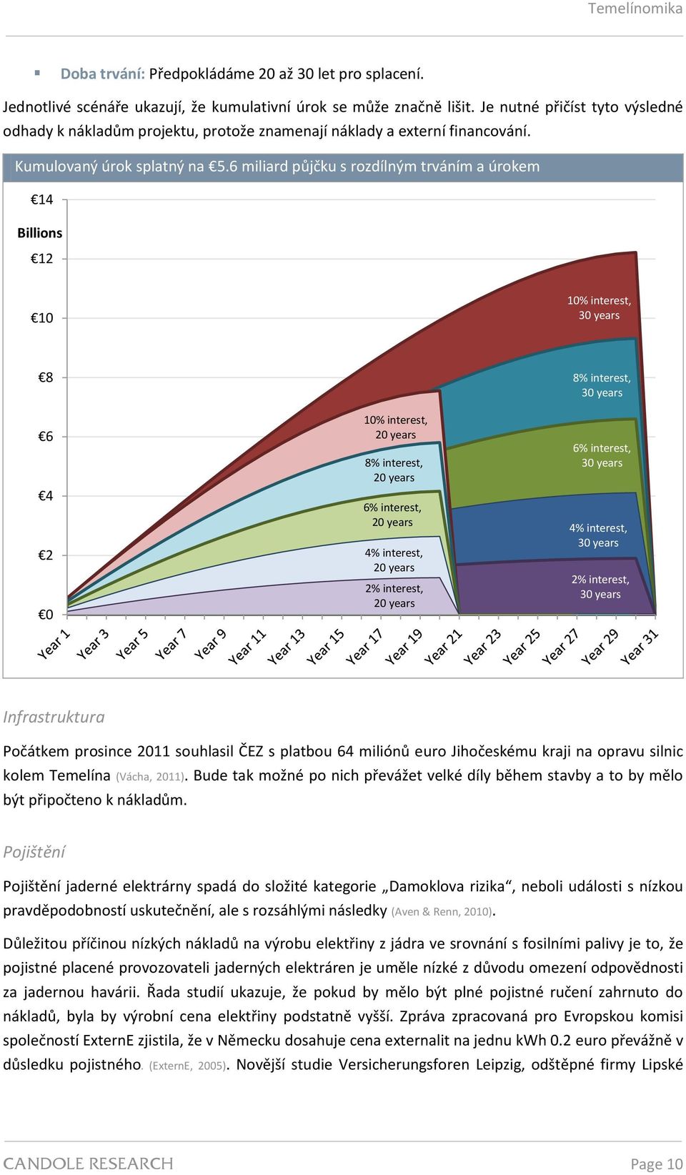 6 miliard půjčku s rozdílným trváním a úrokem 14 Billions 12 10 10% interest, 30 years 8 6 4 2 0 10% interest, 20 years 8% interest, 20 years 6% interest, 20 years 4% interest, 20 years 2% interest,