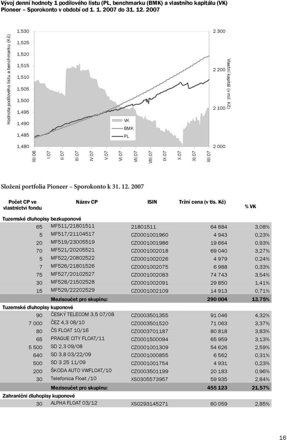 07 VK BMK PL 2 200 2 100 Vlastní kapitál (v mil. K ) 2 000 Složení portfolia Pioneer Sporokonto k 31. 12. 2007 Po et CP ve vlastnictví fondu Název CP ISIN Tržní cena (v tis.