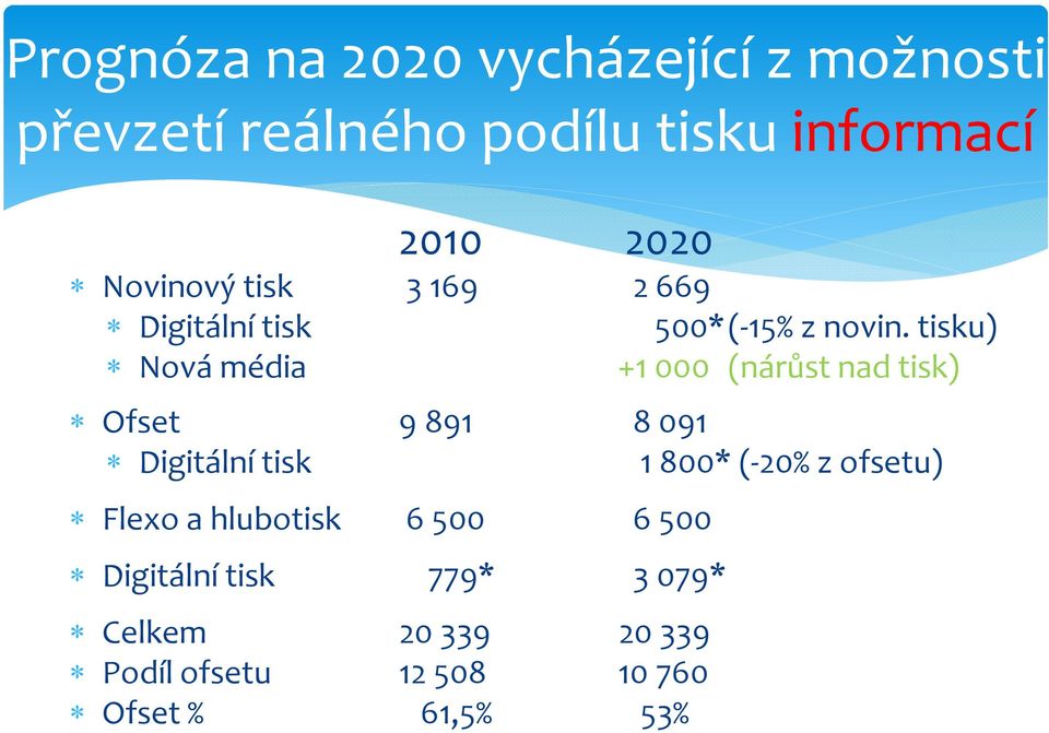 tisku) Nová média +1 000 (nárůst nad tisk) Ofset 9 891 8 091 Digitální tisk 1 800* ( 20% z