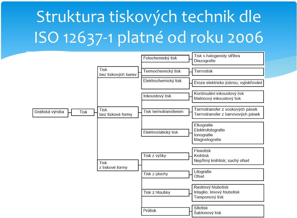 technik dle ISO