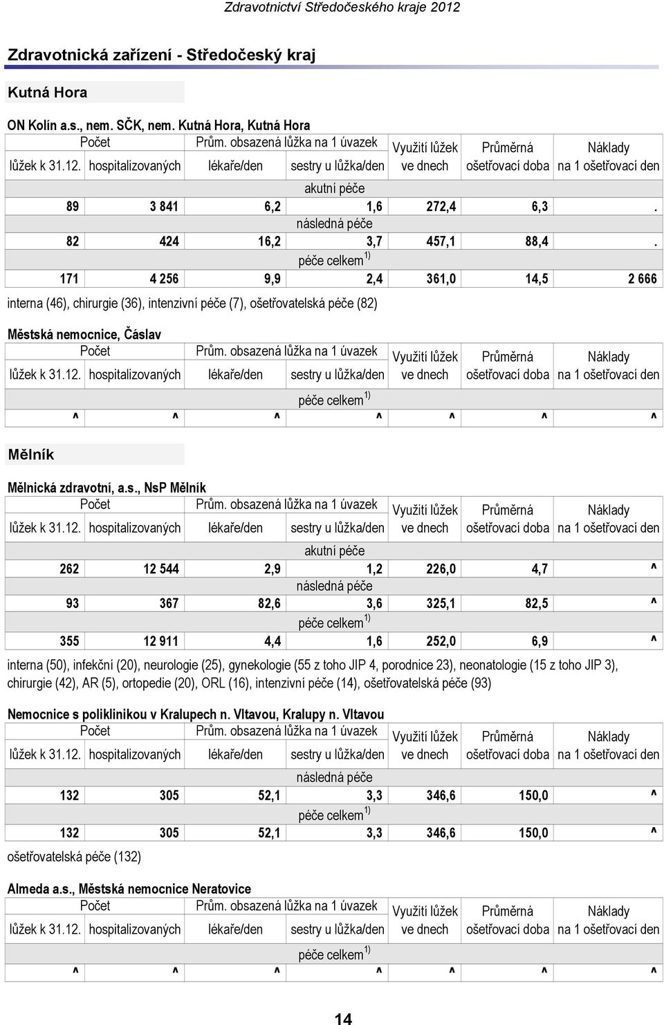 obsazená lůžka na 1 úvazek Využití lůžek lůžek k 31.12. hospitalizovaných lékaře/den sestry u lůžka/den ve dnech Mělník ^ ^ ^ ^ ^ ^ ^ Mělnická zdravotní, a.s., NsP Mělník akutní péče 262 12 544 2,9