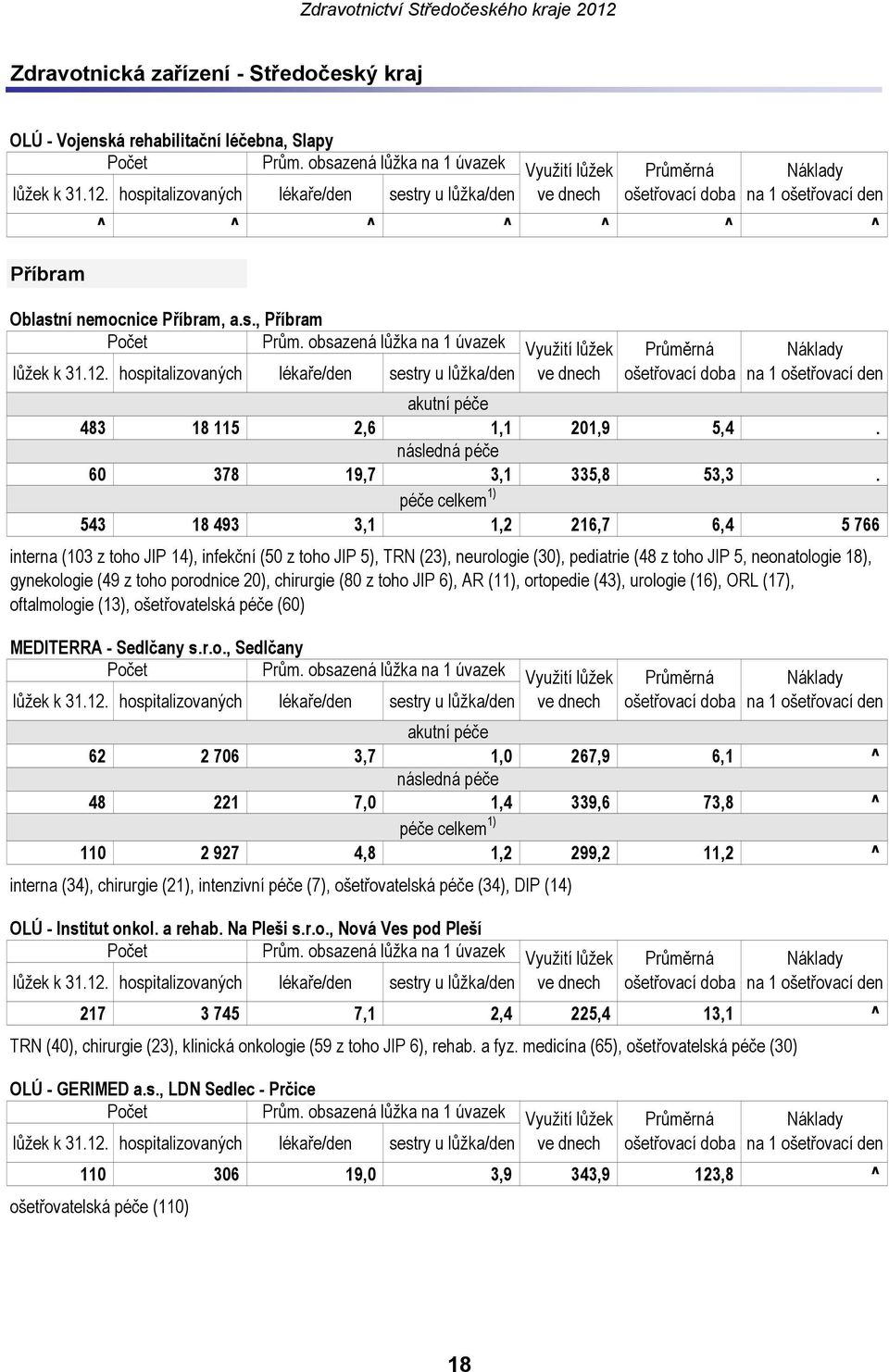 543 18 493 3,1 1,2 216,7 6,4 5 766 interna (103 z toho JIP 14), infekční (50 z toho JIP 5), TRN (23), neurologie (30), pediatrie (48 z toho JIP 5, neonatologie 18), gynekologie (49 z toho porodnice
