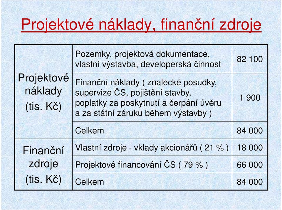 posudky, supervize ČS, pojištění stavby, poplatky za poskytnutí a čerpání úvěru a za státní záruku během