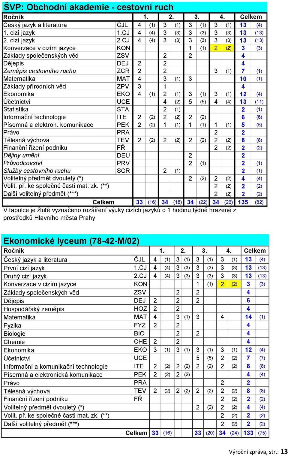 MAT 4 3 (1) 3 10 (1) Základy přírodních věd ZPV 3 1 4 () Ekonomika EKO 4 (1) 2 (1) 3 (1) 3 (1) 12 (4) Účetnictví UCE 4 (2) 5 (5) 4 (4) 13 (11) Statistika STA 2 (1) 2 (1) Informační technologie ITE 2