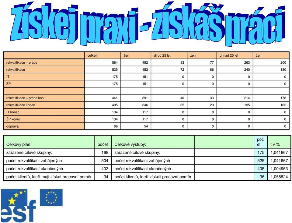 t v % zařazené cílové skupiny: 168 zařazené cílové skupiny: 175 1,41667 počet rekvalifikací zahájených 54 počet rekvalifikací zahájených 525 1,41667 počet