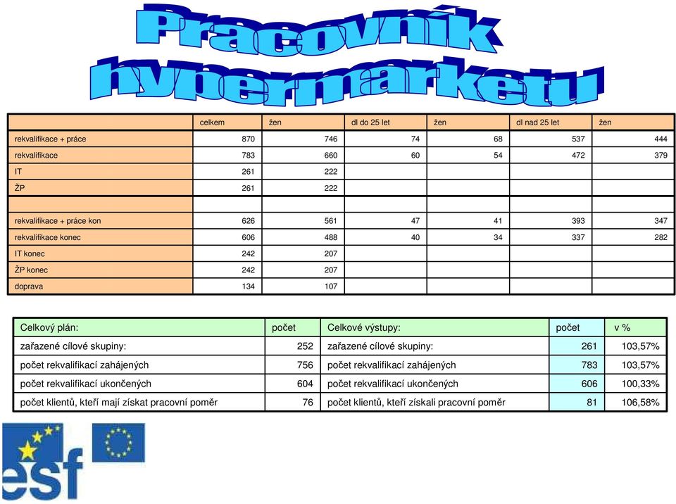 v % zařazené cílové skupiny: 252 zařazené cílové skupiny: 261 13,57% počet rekvalifikací zahájených 756 počet rekvalifikací zahájených 783 13,57% počet